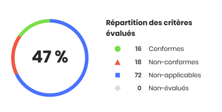 Répartition des critères évalués